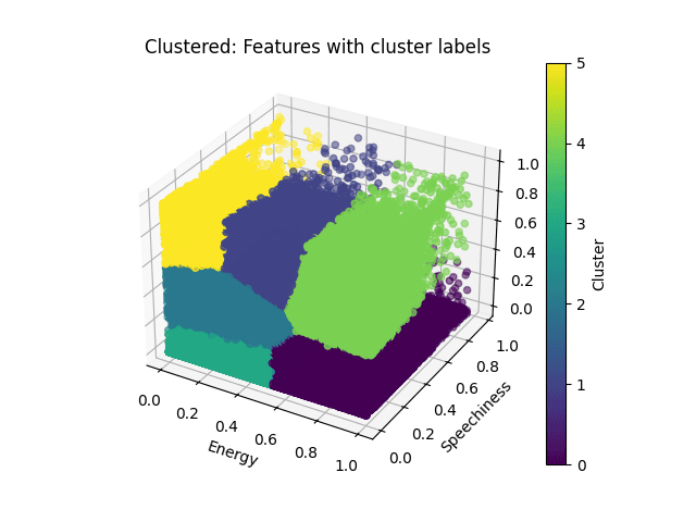 High Performance Clustering